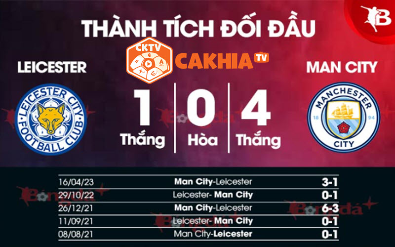 Soi kèo Leicester vs Man City: Phong độ trái ngược và áp lực chiến thắng 2 Lịch sử đối đầu và đội hình dự kiến Leicester vs Man City